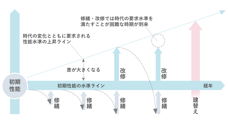 築年数の経過に伴い、初期性能の水準を保つために修繕を、時代の変化とともに要求される性能水準の上昇に合わせて改修を行っていきます。しかし修繕・改修では時代の要求水準を満たすことが困難な時期が到来し、そのような場合には建替えを行います。