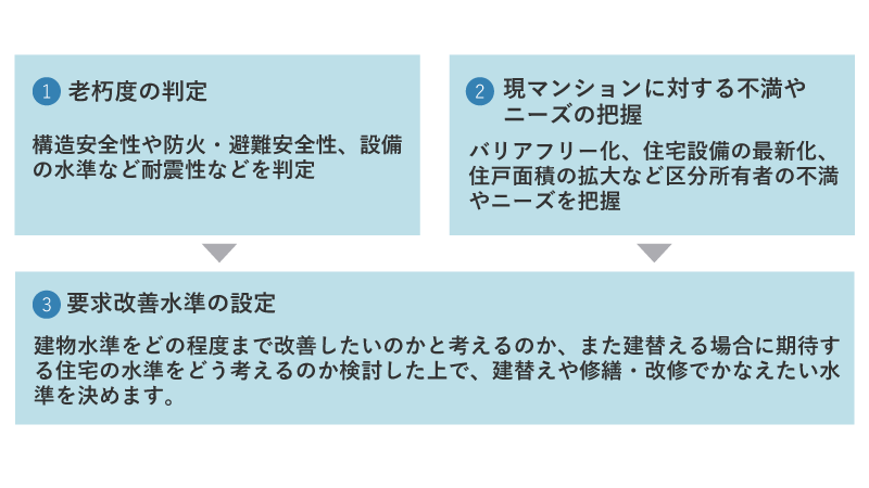 ①老朽度の判定：構造安全性や防火・避難安全性、設備の水準など耐震性を判定、または、②現マンションに対する不満やニーズの把握：バリアフリー化、住宅設備の最新化、住戸面積の拡大など区分所有者の不満やニーズを把握をし、③要求改善水準の設定：建物水準をどの程度までかいぜんしたいのかと考えるのか、また建替える場合に期待する住宅の水準をどう考えるのか検討した上で、建替えや修繕・改修でかなえたい水準を決めます。