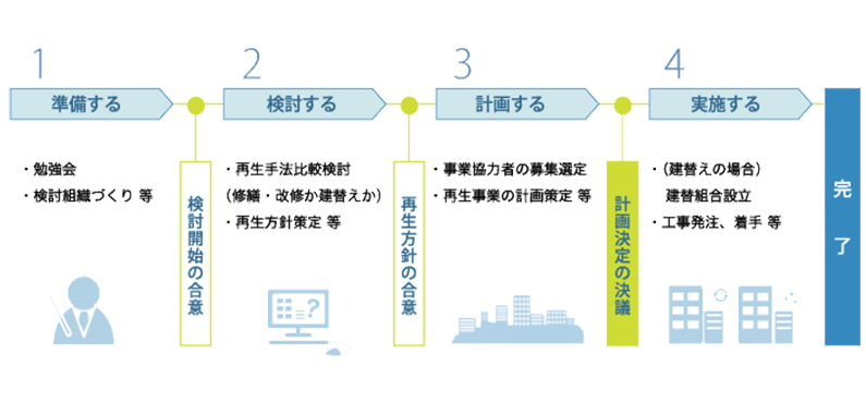 1.準備をします。具体的には、勉強会や検討組織づくりなどを行います。検討開始の合意がとれたら、2.検討します。具体的には、再生手法の比較検討（修繕・改修か建替えか）や、再生方針の策定などを行います。再生方針の合意がとれたら、3.計画します。具体的には、事業協力者の募集選定や、再生事業の計画策定などを行います。計画決定の決議がされたら、4．実施します。具体的には、建替組合を建設したり（建替えの場合）、工事発注、着手などを行います。