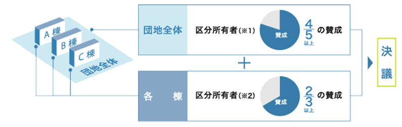 一括建替え決議には区分所有法70条により、団地全体の区分所有者（『区分所有者数』及び『議決権数(土地の特分割合による)』）の五分の四以上の賛成に加えて、各棟の区分所有者（『区分所有者数』及び『議決権数(管理規約の定めによる)』）の三分の二以上の賛成が必要となります。