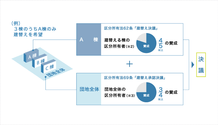 棟別建替えの決議には、３棟のうちA棟のみ建替えを希望する場合、建替える棟（A棟）の区分所有者（区分所有者数及び議決権数）の五分の四以上の賛成（区分所有法62条「建替え決議」）に加え、団地全体の区分所有者（区分所有者数及び議決権数(土地の特分割合による)）区分所有法62条と69条によるの四分の三以上の賛成（区分所有法69条「建替え承認決議」）が必要となります。