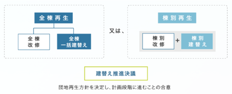 全棟再生（全棟改修／全棟一括建替え）か棟別再生（棟別改修＋棟別建替え）のいずれかを、建替え推進決議（団地再生方針を決定し、計画段階に進むことの合意）します。