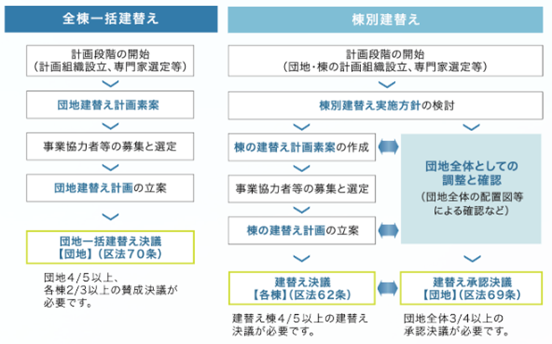 【全棟一括建替え】①計画段階の開始（計画組織設立、専門家選定等）②団地建替え計画素案を作成③事業協力者等の募集と選定④団地建替え計画の立案⑤団地一括建替えの決議（区分所有法70条により、団地の五分の四以上、格棟三分の二以上の賛成決議が必要です。） 【棟別建替え】①計画段階の開始（団地・棟の計画組織設立、専門家選定等）②棟別建替え実施方針の検討③-a団地全体としての調整と確認（団地全体の配置図等による確認など）を行いながら同時に、③-b-1.棟の建替え計画素案の作成③-b-2.事業協力者等の募集と選定③-b-3.棟の建替え計画の立案（区分所有法62条より建替え棟五分の四以上の建替え決議と、団地全体の四分の三以上の承認決議が必要です。）