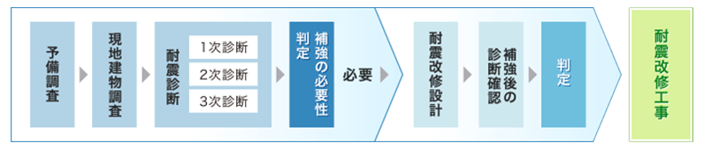 ①予備調査②現地建物調査③耐震診断（1次診断～3次診断）④補強の必要性を判定。もし必要ならば、⑤耐震改修設計⑥補強後の診断を確認⑦判定。OKならば⑧耐震改修工事