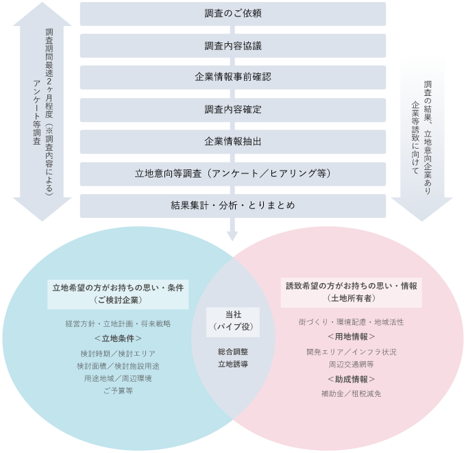 アンケート等調査～成約への流れは、①調査のご依頼②調査内容協議③企業情報事前確認。調査の結果立地意向企業があった場合、④調査内容確定⑤企業情報抽出⑥立地意向等調査（アンケート/ヒアリング等）⑦結果集計・分析・とりまとめ（①～⑦アンケート等調査の調査期間は最速2ヶ月程度（※調査内容による）） ご検討企業など、立地希望の方がお持ちの「思い・条件」、例えば経営方針・立地計画・将来戦略や、検討時期/検討エリア/検討面積/検討施設用途/用途地域/周辺環境/ご予算などの「立地条件」と、土地所有者などの誘致希望の方がお持ちの「思い・情報」、例えばまちづくり・環境配慮・地域活性や、開発エリア/インフラ状況/周辺交通網などの「用地情報」、補助金/租税減免などの「助成情報」を当社がパイプ役となり統合調整・立地誘導いたします。