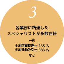 ３．各業務に精通したスペシャリストが多数在籍。一例、土地区画整理士135名、宅地建物取引士383名など