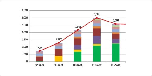 年度別資金計画