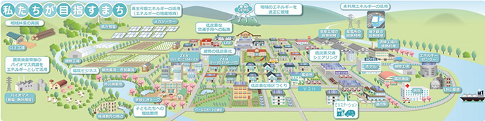 私たちが目指すまち ・再生可能エネルギーの活用（エネルギーの地産地消）：風力発電、メガソーラ－ ・地域林業の再興：CLT工場 ・農業廃棄物等のバイオマス資源をエネルギーとして活用：バイオマス（発電・熱利用等） ・環境ビジネス：植物工場、観光農園、市民農園、防災調節池 ・子どもたちへの環境教育：学校ビオトープ、環境教育の拠点 ・低炭素な街区づくり：クールスポットの創出、V２H、集会所 ・EVステーション：道の駅 ・低炭素交通シェアリング：ホテル、植物工場、エネルギーセンター、LNG基地、病院、温浴施設 ・建物の低炭素化：ZEB（ゼブ：ネット・ゼロ・エネルギー・ビル)、ZEH（ゼッヂ：ネット・ゼロ・エネルギー・ハウス） ・低炭素な交通手段への転換：LRT ・地域のエネルギーを適正に管理：CEMS ・未利用エネルギーの活用：生産工場の排熱利用、変電所の排熱利用、地下鉄の排熱利用、清掃工場の排熱利用