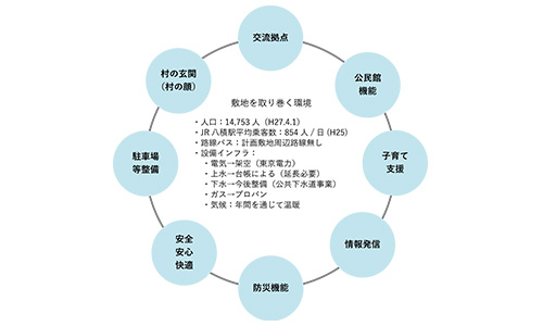 【敷地を取り巻く環境】・人口：14,753人（H27.4.1）・JR八積駅平均乗客数：854人/日（H25）・路線バス：計画敷地周辺路線無し・設備インフラ：・電気→架空（東京電力）・上水→台帳による（延長必要）・下水→今後整備（公共下水道事業）・ガス→プロパン・気候：年間を通じて温暖 「交流拠点」「公民館機能」「子育て支援」「情報発信」「防災機能」「安全・安心・快適」「駐車場等整備」「村の玄関（村の顔）」