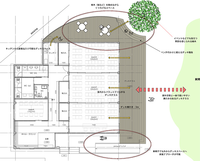 集会所には、樹木（桜など）を眺めながらくつろげるスペースや屋外空間と一体で使いやすい奥行きのあるデッキテラスなどがあり、デッキスペースには車椅子でも外から直接アプローチできるようになっています。