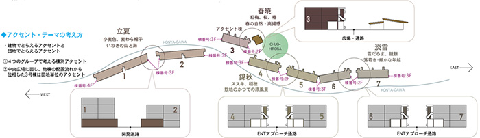 アクセント・テーマの考え方（建物でとらえるアクセントと団地でとらえるアクセント）①４つのグループ（1、2号棟（立夏）・3号棟（春暁）・4、5号棟（錦秋）・7号棟（淡雪））で考える棟別アクセント②中央広場に面し、他棟の配置流れから位相した3号棟は団地単位のアクセント