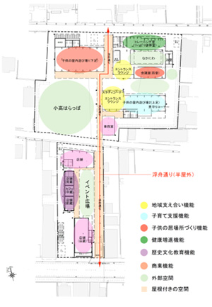 地域支え合い機能としてエントランスラウンジやスタディーコーナー、子育て支援機能として子供の屋内遊び場2（上足）見守りコーナー、子供の居場所づくり機能として子供の屋内遊び場1（下足）、健康増進機能としてトレーニング室（リハビリ体操室）、歴史文化教育機能として事務室や店舗、商業機能として店舗やカフェ、外部空間として小高はらっぱやイベント広場などがあります。