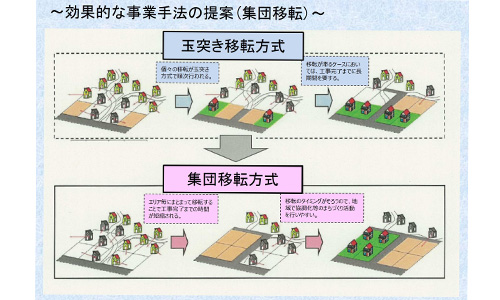 効果的な事業手法（集団移転）の提案。個々の移転が玉突き方式で順次行われ、移転が滞るケースにおいては工事完了までに長期間を要する「玉突き移転方式」から、エリアごとにまとまって移転することで工事完了までの期間が短縮され、移転のタイミングがそろい地域の協調化等のまちづくり活動を行いやすい「集団移転方式」への提案。