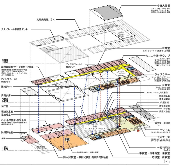 1階、2階、R階からできており、1階の中央には中庭プレテストフィールド、その周りに事務室・応接室・防水試験室・振動試験室・防風降雨試験室・防爆試験室など、2階には総合管制室・データ解析・分析室・研究室・ライブラリーなど、R階にはテストフィールド展望デッキ・太陽光発電パネル・中庭大屋根などがあります。