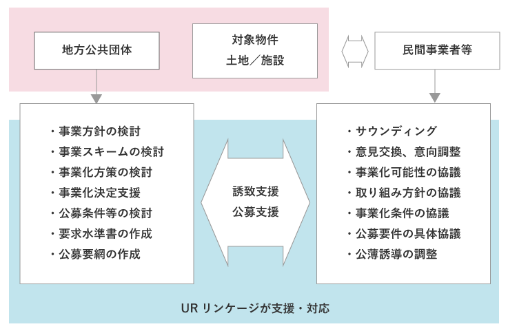 プロジェクト支援 収束段階 土地活用 株式会社urリンケージ