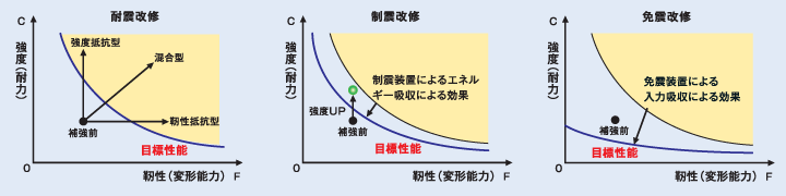 耐震改修、制震改修、免震改修の目標性能