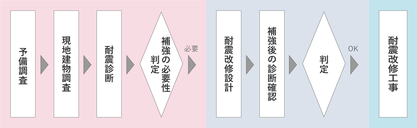 まず予備調査をし、現地建物調査、耐震診断をし、補強の必要性を判定します。もし必要ならば、耐震改修設計を行い、補強後の診断を確認し、判定。OKならば耐震改修工事を行います。