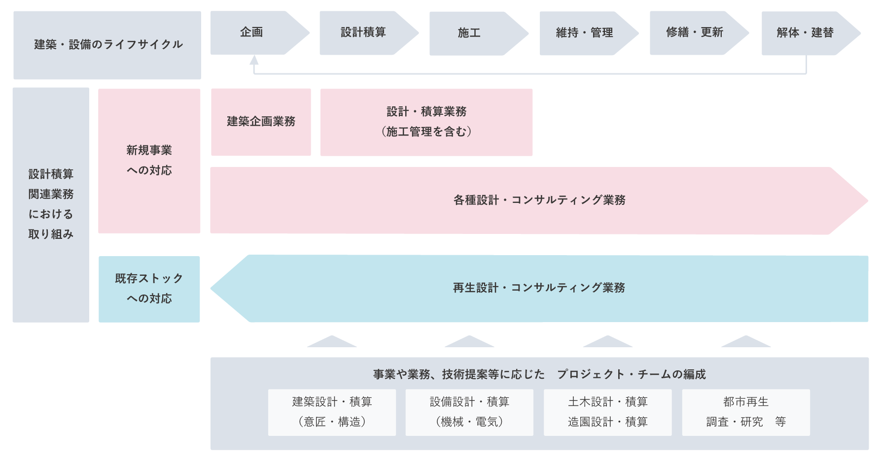 建築・設備のライフサイクルは、①企画②設備積算③施工④維持・管理⑤修繕・更新⑥解体・建替の順に行っている。 設備積算関連業務における取り組みの新規事業への対応は「建築企画業務」（①企画）、「設計・積算業務（施工管理を含む）」（②設備積算・③施工）、「各種設計・コンサルティング業務」（①企画～⑥解体・建替）、既存ストックへの対応は「再生設計・コンサルティング業務」（①企画～⑥解体・建替） 事業や業務、技術提案等に応じたプロジェクトチームの編成は以下の通り。「建築設計・積算（意匠・構造）」「設備設計・積算（機械・電気）」「土木設計・積算／造園設計・積算」「都市再生／調査・研究 等」