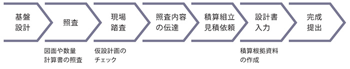 業務の流れ。基盤設計、照査（図面や数量、計算書の照査）、現場踏査（仮設計画のチェック）、照査内容の伝達、積算組立・見積依頼、設計書入力（積算根拠資料の作成）、完成・提出。
