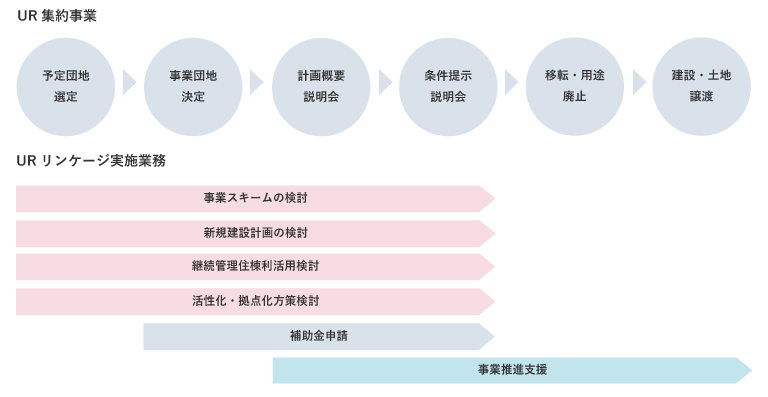 【UR集約事業】1.予定団地選定、2.事業団地決定、3.計画概要説明会、4.条件提示説明会、5.移転・用途廃止、6.建設・土地譲渡 【URリンケージ実施業務】①事業スキームの検討②新規建設計画の検討③継続管理住棟利活用検討④活性化・拠点化方策検討（1～4の期間）、⑤補助金申請（2～4の期間）、⑥事業推進支援（3～6の期間）