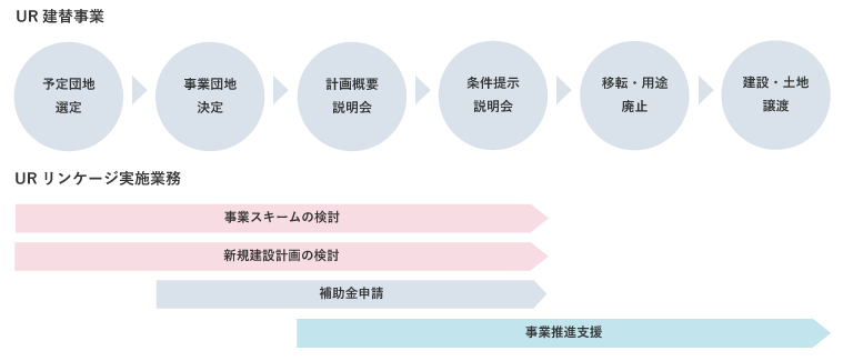 【UR集約事業】1.予定団地選定、2.事業団地決定、3.計画概要説明会、4.条件提示説明会、5.移転・用途廃止、6.建設・土地譲渡 【URリンケージ実施業務】①事業スキームの検討②新規建設計画の検討、③補助金申請（2～4の期間）、④事業推進支援（3～6の期間）