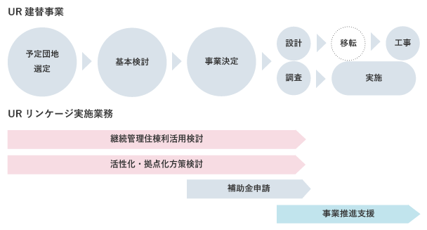 【UR建替事業】1.予定団地選定、2.基本検討、3.事業決定、4-a-1.設計、4-a-2.移転・工事、4-b-1.調査、4-b-2.実施 【URリンケージ実施業務】①継続管理住棟利活用検討②活性化・拠点化方策検討（1～4-1）、③補助金申請（３～4-1）、④事業推進支援（4の期間）