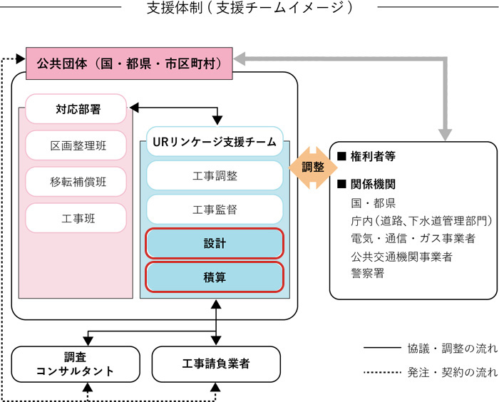支援体制（支援チームイメージ）の図