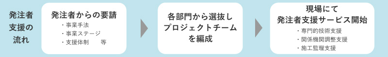 【発注者支援の流れ】 1.発注者からの要請　・事業手法・事業ステージ・支援体制　等 2.各部門から選抜しプロジェクトチームを編成　 3.現場にて発注者支援サービス開始　・専門的技術支援・関係機関調整支援・施工管理支援