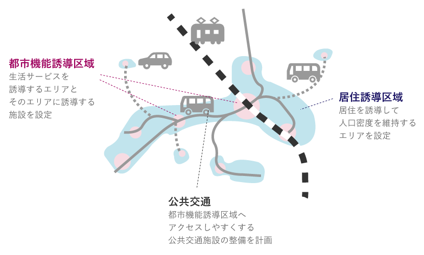 立地適正化計画制度は、生活サービスを誘導するエリアとそのエリアに誘導する施設を「都市機能誘導区域」、居住を誘導して人口密度を維持するエリアを「居住誘導区域」と設定し、都市機能誘導区域へアクセスしやすくする公共交通施設の整備を計画。