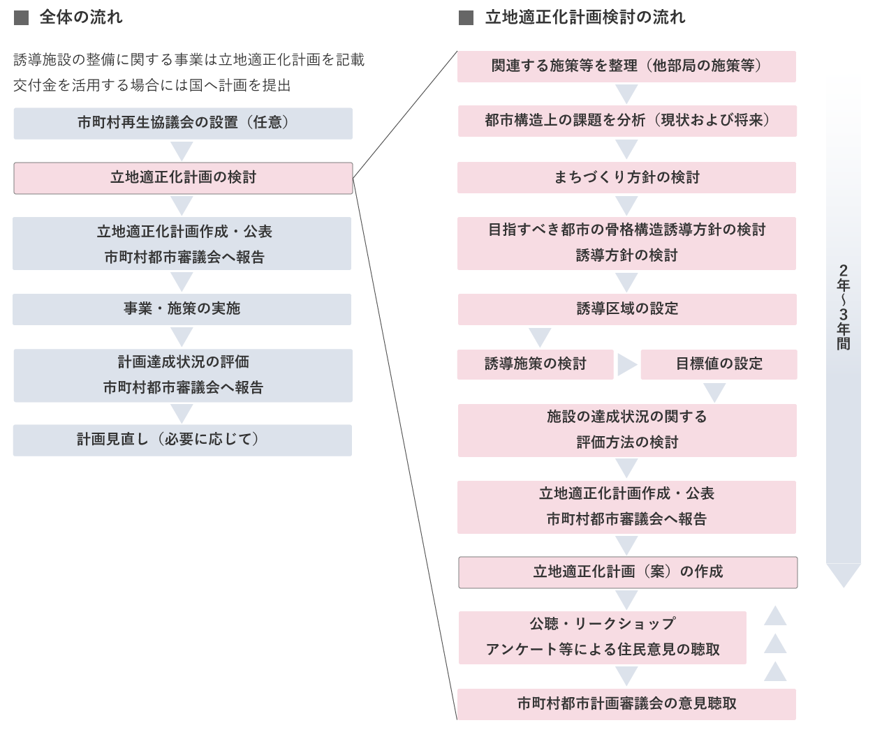 【全体の流れ】 誘導施設の整備に関する事業は立地適正化計画を記載し、交付金を活用する場合には国へ計画を提出。 具体的には以下の通り。1.任意で市町村再生協議会の設置、2.立地適正化計画の検討、3.立地適正化計画作成・公表、市町村都市審議会への報告、4.事業・施策の実施、5.計画達成状況の評価・市町村都市審議会への報告、6.必要に応じて計画の見直し。 【2.立地適正化計画検討の流れ】 ①関連する施策（他部局の施策）などの整理、②都市構想上の（現状および将来の）課題を分析、③まちづくり方針の検討、④目指すべき都市の骨格構造誘導方針と誘導方針の検討、⑤誘導区域の設定、⑥誘導施策の検討、⑦目標値の設定、⑧施設の達成状況に関する評価方法の検討、⑨立地適正化計画の作成・公表、市町村都市審議系への報告、⑩立地適正化計画（案）の作成（①～⑩までにだいたい2年～3年間）、⑪公聴・リークショップ・アンケートなどによる住民意見の聴取、⑫市町村都市計画審議会の意見聴取、その後また⑩立地適正化計画（案）の作成から⑪⑫の繰り返し。