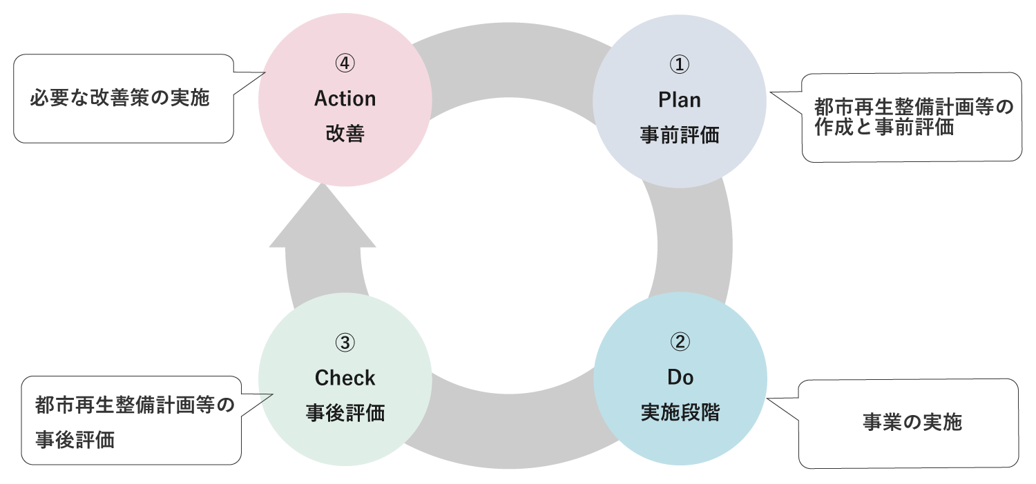 1.Plan（事前評価）：都市再生整備計画等の作成と事前評価　2.Do（実施段階）：事業の実施　3.Check（事後評価）：都市再生整備計画等の事後評価　4.Action（改善）：必要な改善策の実施
