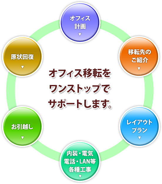 オフィス計画、移転先のご紹介、レイアウトプラン、内装・電気・電話・LAN等各種工事、お引越し、原状回復など、オフィス移転をワンストップでサポートします。