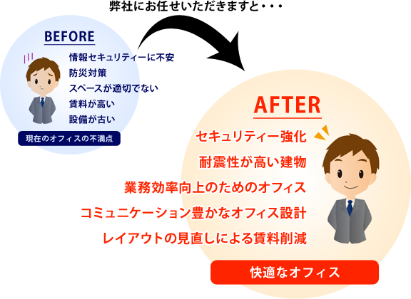 弊社にお任せいただきますと、情報セキュリティ－に不安、防災対策、スペースが適切でない、賃料が高い、設備が古いなどの不満点がある現在のオフィスが、セキュリティー強化、耐震性が高い建物、業務効率向上のためのオフィス、コミュニケーション豊かなオフィス設計、レイアウトの見直しによる賃料削減など快適なオフィスになります。