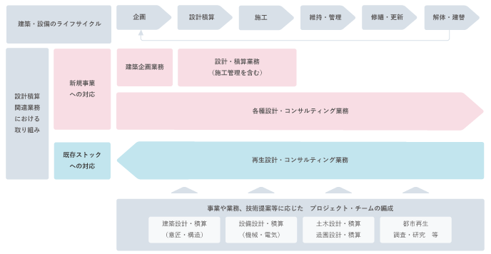 建築・設備のライフサイクルは、①企画②設備積算③施工④維持・管理⑤修繕・更新⑥解体・建替の順に行っている。 設備積算関連業務における取り組みの新規事業への対応は「建築企画業務」（①企画）、「設計・積算業務（施工管理を含む）」（②設備積算・③施工）、「各種設計・コンサルティング業務」（①企画～⑥解体・建替）、既存ストックへの対応は「再生設計・コンサルティング業務」（①企画～⑥解体・建替） 事業や業務、技術提案等に応じたプロジェクトチームの編成は以下の通り。「建築設計・積算（意匠・構造）」「設備設計・積算（機械・電気）」「土木設計・積算／造園設計・積算」「都市再生／調査・研究 等」