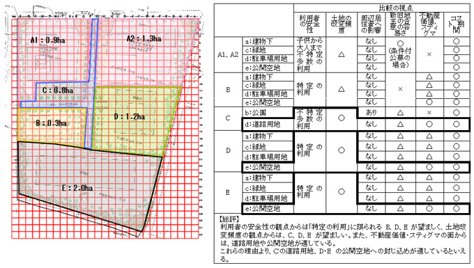 【実際の汚染サイトをモデルとした環境配慮型土壌汚染対策案】