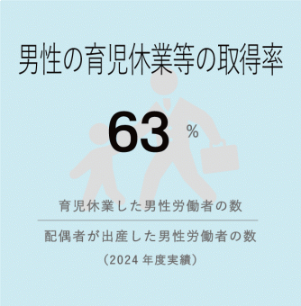 男性の育児休業等.gif